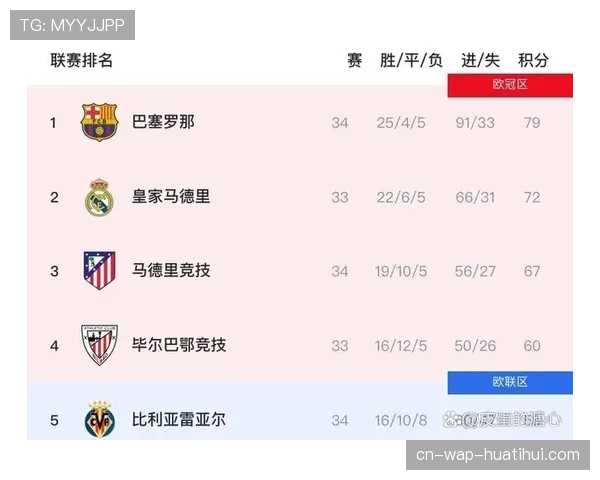 巴萨争冠概率被机构看高 约65%至70%领先优势反映整体实力